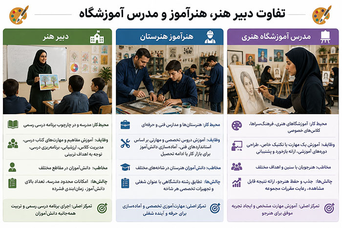 تفاوت دبیر هنر، هنرآموز و مدرس آموزشگاه