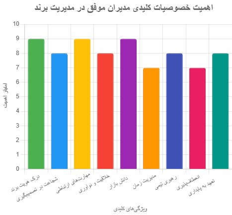 نمودار اهمیت خصوصیات کلیدی مدیران موفق در مدیریت برند