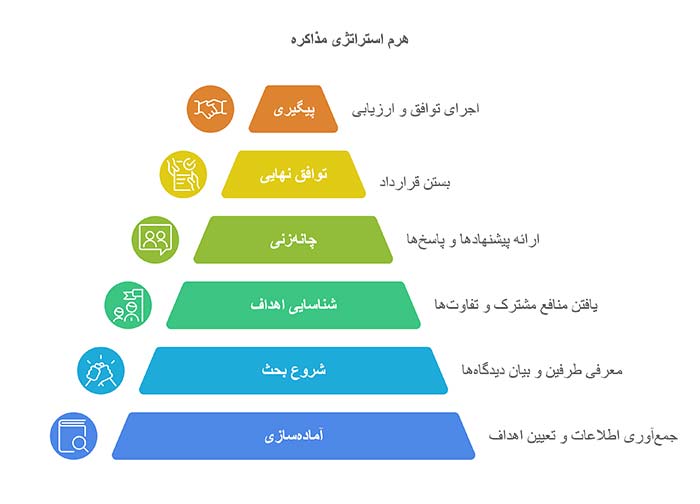 هرم استراتژی مذاکره