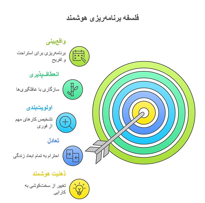 اینفوگرافی فلسفه برنامه ریزی هوشمند 