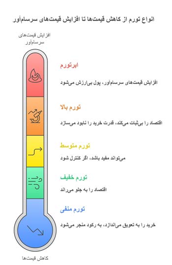 انواع تورم ازکاهش قیمتها تا افزایش قیمت های سرسام آور