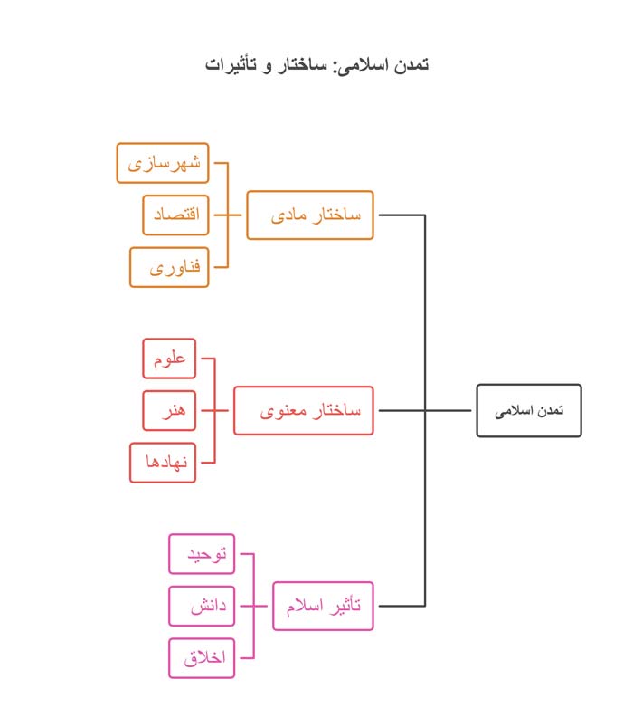 نمودار ۱: اجزای اصلی تمدن اسلامی (به صورت توصیفی، زیرا نمودار گرافیکی متنی است)