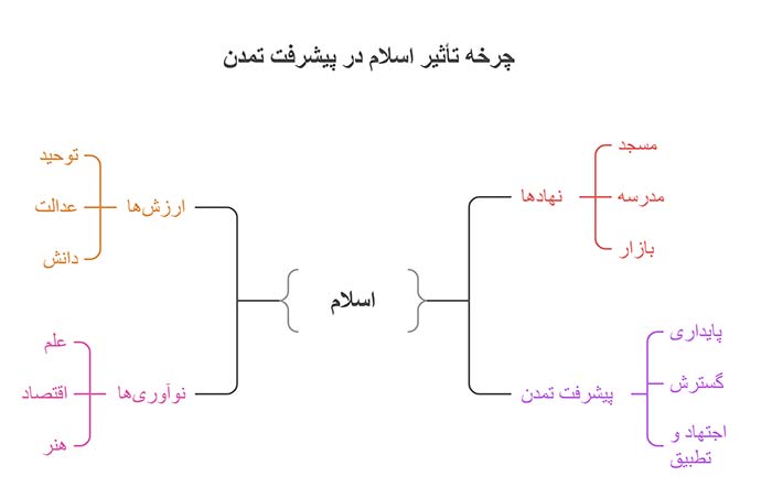 نمودار ۲: چرخه تأثیر اسلام در پیشرفت تمدن (توصیفی)