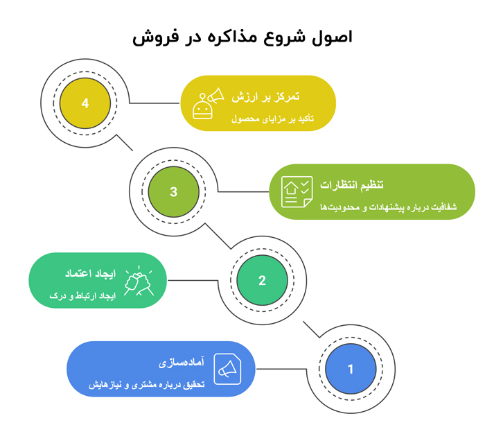 اصول شروع مذاکره در فروش 