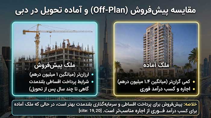 سرمایه گذاری