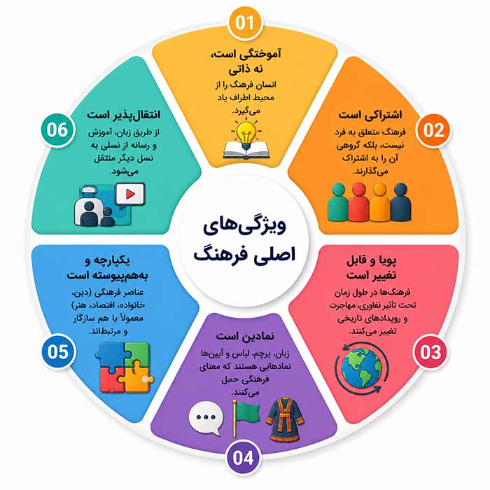جامعه شناسی ویژگیهای اصلی فرهنگ