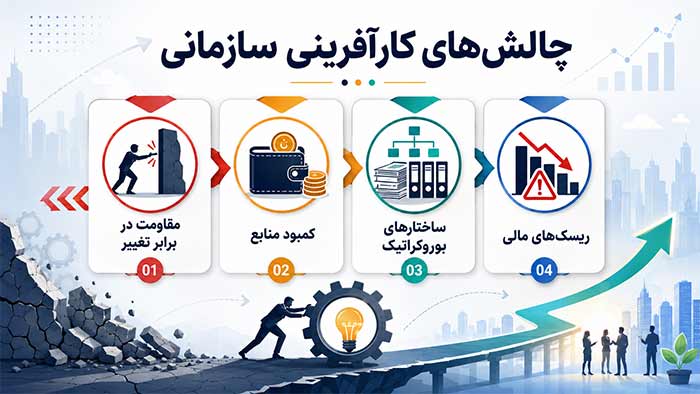 استارتاپ چالشهای کارآفرینی سازمانی