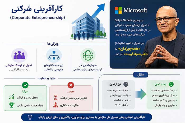 استارتاپ کارآفرینی شرکتی (Corporate Entrepreneurship)
