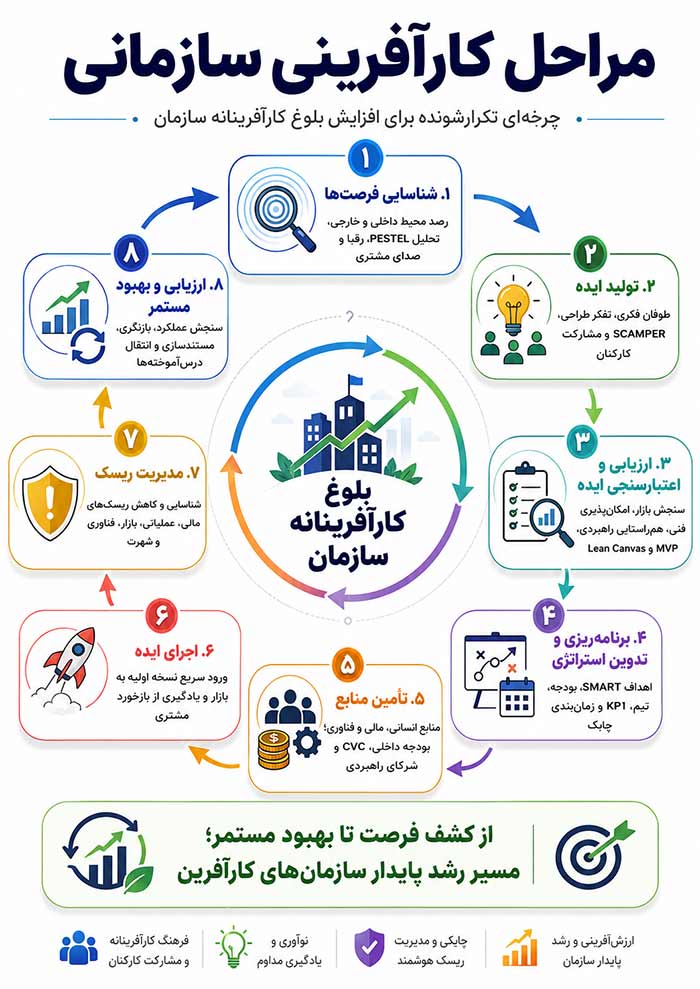 استارتاپ مراحل کارآفرینی سازمانی