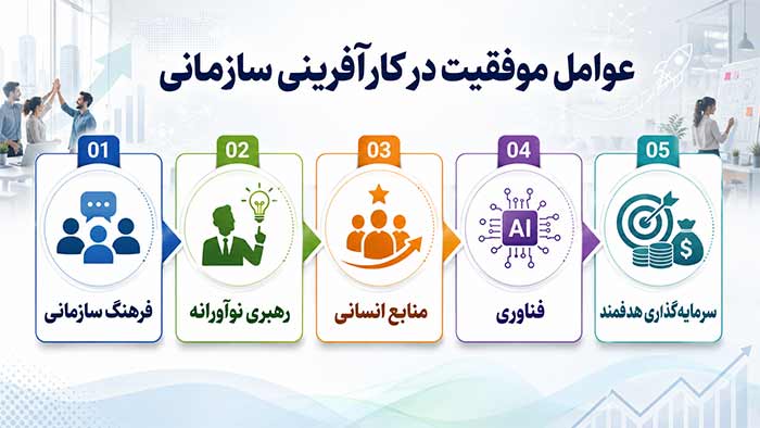 استارتاپ عوامل موفقیت در کارآفرینی سازمانی
