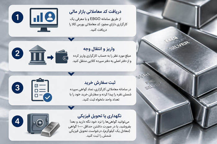 سرمایه گذاری مراحل خرید گواهی سپرده شمش نقره از بورس کالا